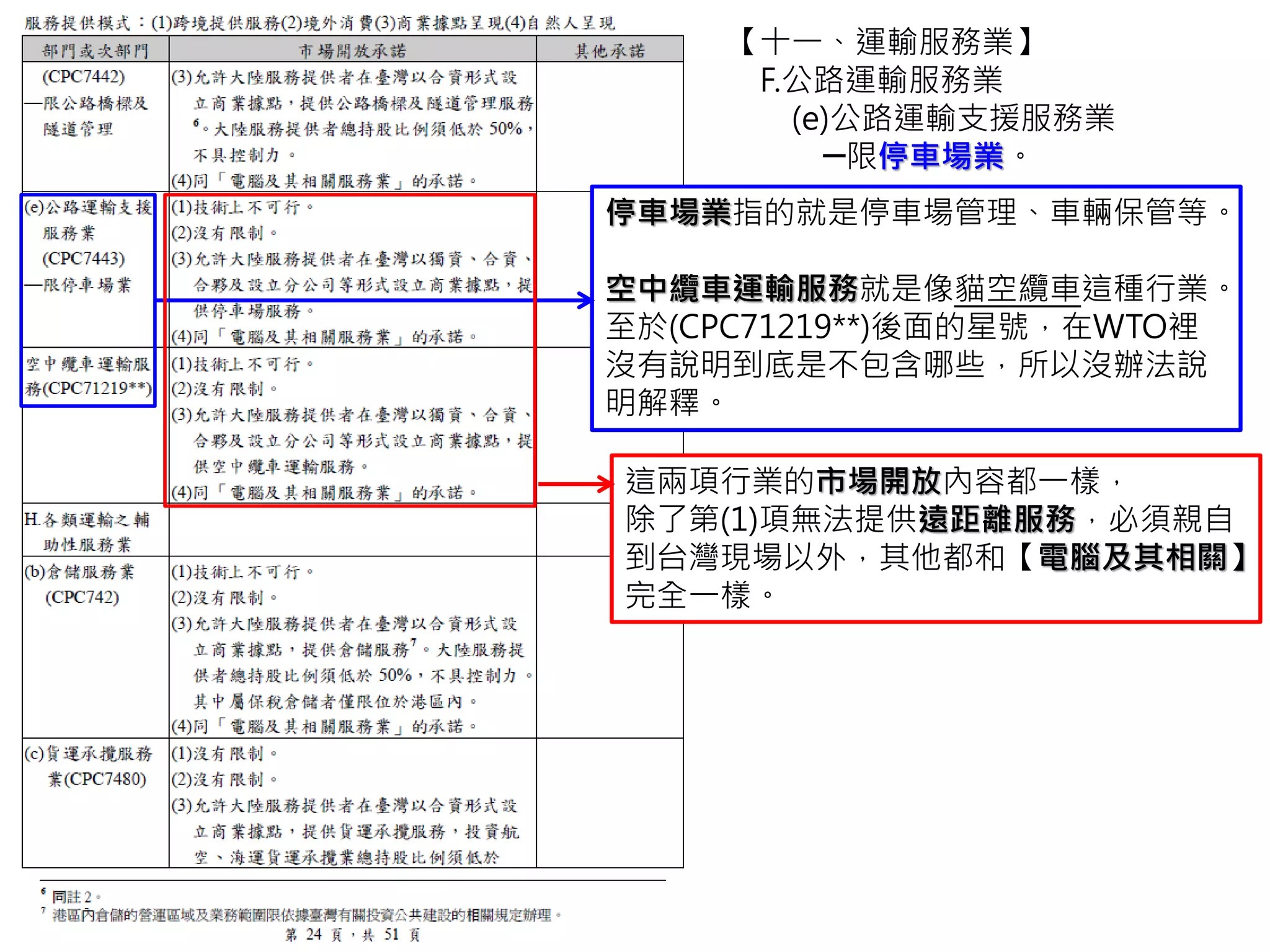 恩！？
是不是食衣住行育樂都集滿了？
[旅遊] Faiya(PTT)：陸客來台錢回大陸的真相
[娛樂] Az Liu(PTT) : 遊戲業看服貿－政府沒告訴你的事
[文化] 李亞梅：電影業助益不大影響有限
[文化] 孫平：表演藝術主體自由恐被影響
[文化] 許思賢：電影與表演藝術
[文化] 劉俊裕：政策影響評估機制
[文化] Otto Chiu(FB)：對表演藝術的衝擊
[文化] 劉俊裕：另外一種文化生活的價值
[文化] 劉俊裕：廣電娛樂與出版業
[運輸] Yang：公聽會程序正義、運輸業很擔心(公聽會稿)
[運輸] Editor：台灣早就有順豐、天天
[農業] 郭華仁：隱藏在服務業底下的滅農危機
 