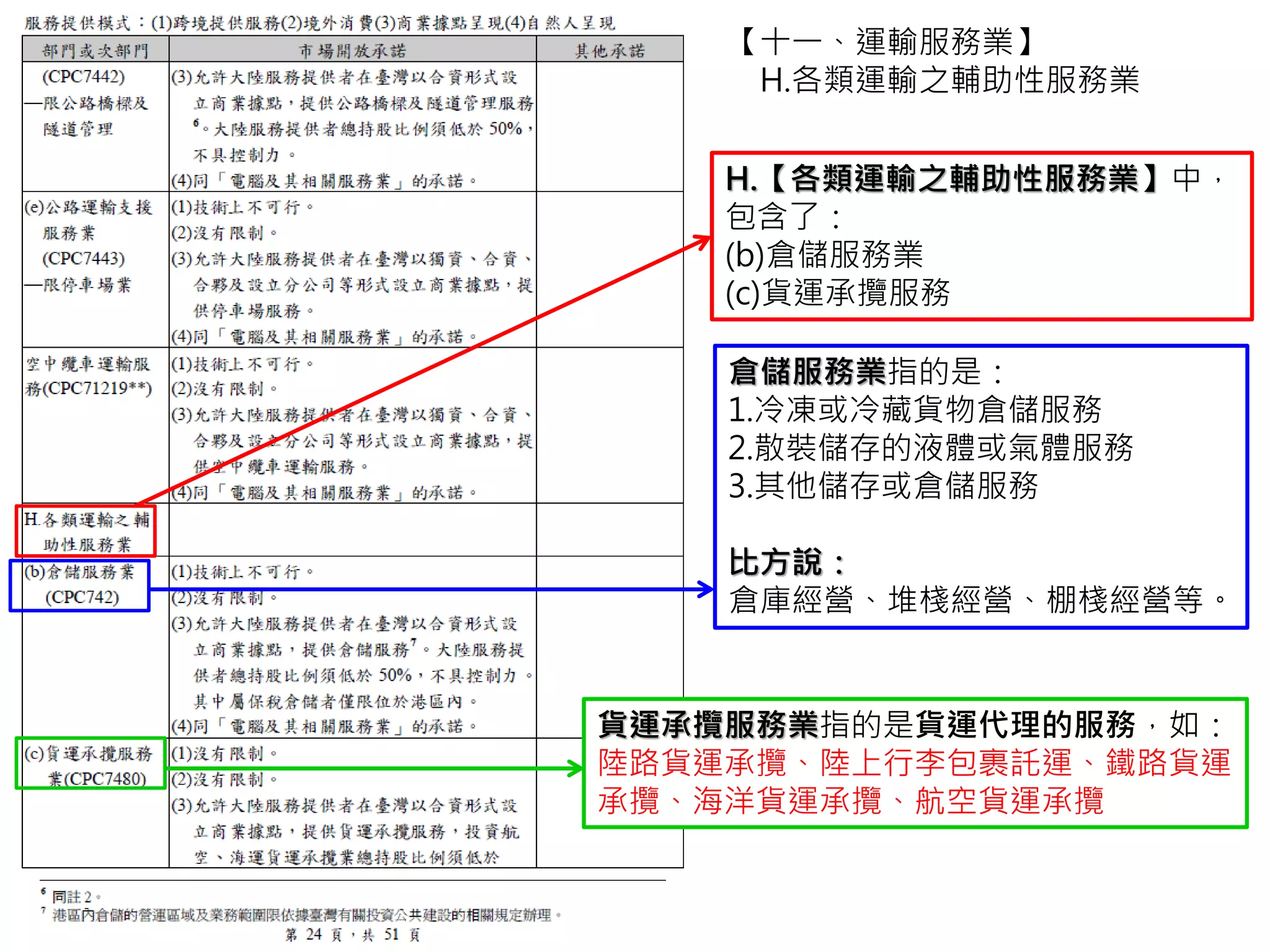 【十一、運輸服務業】
H.各類運輸之輔助性服務業
(b)倉儲服務業
倉儲服務業在台灣市場開放的部分，
(1)技術上不可行=無法提供遠距離儲存東西的服務。
儲存氣體、貨物等都需要一個容器或空間，所以一定
需要到台灣來才行。
(2)沒有限制=台灣人可以到大陸找大陸公司做倉儲的
買賣。
(3)大陸公司在這個行業中，若要開公司，只能找台
灣人一起開(合資)，或者找現有的台灣公司做投資。
不管是新創公司或是投資現有的台灣公司，大陸人不
可以出錢超過總公司資本的一半(50%)，不具有公司
控制權。
此外，『保稅倉儲』必須在港口規定的範圍內。
註：保稅倉庫是指經海關核准，專門存放保稅貨物的
專用倉庫。From:MBA智庫百科。
(4)和【電腦及其相關】完全一樣。
 