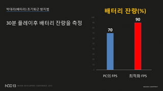 ???(???) ???? ???
70
90
0
10
20
30
40
50
60
70
80
90
100
PC? FPS ??? FPS
??? ??(%)
30? ???? ??? ??? ??
 