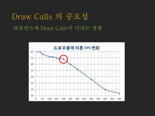 Draw Calls 의 중요성
퍼포먼스에 Draw Calls이 미치는 영향
 