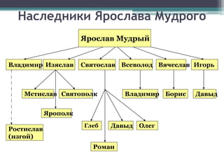 Наследники Ярослава Мудрого
Ярослав Мудрый
Владимир Изяслав Святослав
Ростислав
(изгой)
Всеволод Вячеслав Игорь
Мстислав Святополк
Ярополк
Глеб
Давыд
Роман
Давыд Олег
Владимир Борис
 