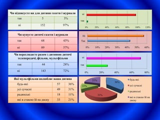 Чи підписуєте ви для дитини газети і журнали
так 5 3%
ні 152 97%
0% 20% 40% 60% 80% 100% 120%
так
ні
Чи купуєте дитячі газети і журнали
так 68 43%
ні 89 57% 0% 10% 20% 30% 40% 50% 60%
Так
Ні
Чи переглядаєте разом з дитиною дитячі
телепередачі, фільми, мультфільми
так 44 28%
ні 143 72% 0% 20% 40% 60% 80%
так
ні
Які мультфільми полюбляє ваша дитина
будь-які 57 36%
усі сучасні 49 31%
радянські 18 11%
які я ставлю їй на диску 33 21%
36%
31%
11%
21% будь-які
усі сучасні
радянські
які я ставлю їй на
диску
 