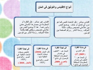 ‫االقتباس‬ ‫أنواع‬‫والتوثيق‬‫ا‬ ‫في‬‫لمتن‬
‫مباشر‬ ‫غير‬ ‫اقتباس‬:‫أو‬ ‫الفكرة‬ ‫نقل‬
ً‫معنى‬ ‫األصلي‬ ‫مصدرها‬ ‫من‬ ‫المعلومة‬
‫وليس‬ً‫ا‬‫نص‬.‫ب‬ ‫النص‬ ‫يوضع‬ ‫ال‬ ‫هنا‬‫ين‬
‫تنصيص‬ ‫عالمتي‬‫ويكتفى‬‫ب‬ ‫فقط‬‫كتابة‬
‫عائلة‬‫المؤلف‬,‫وسنة‬‫بين‬ ‫النشر‬‫قوس‬‫ين‬.
‫الفقرة‬ ‫نهاية‬ ‫في‬
‫صفات‬ ‫تتلخص‬
‫ف‬ ‫الخلقية‬ ‫الباحث‬‫ي‬:
‫والتواضع‬ ‫الصبر‬
‫والذكاء‬
(‫النجار‬,2010)
‫الفقرة‬ ‫بداية‬ ‫في‬
‫النجار‬ ‫ذكر‬(2010)
‫الباحث‬ ‫صفات‬
‫منها‬ ‫الخلقية‬:
‫والتواضع‬ ‫الصبر‬
‫والذكاء‬
‫مباشر‬ ‫اقتباس‬:‫ك‬ ‫للنص‬ ‫الباحث‬ ‫نقل‬‫هو‬ ‫ما‬
‫حذف‬ ‫أو‬ ‫تعديل‬ ‫أي‬ ‫دون‬.‫النص‬ ‫يوضع‬
‫تنصيص‬ ‫عالمتي‬ ‫بين‬‫عائل‬ ‫ويكتب‬‫ة‬
‫المؤلف‬,‫النشر‬ ‫وسنة‬,‫الصفحة‬ ‫ورقم‬‫بين‬
‫قوسين‬.
‫الفقرة‬ ‫نهاية‬ ‫في‬
‫هو‬ ‫البحث‬" :‫التنقي‬‫ب‬
‫مصادر‬ ‫في‬
‫المختلف‬ ‫المعلومات‬‫ة‬
‫نتائج‬ ‫إلى‬ ‫للوصول‬"
(‫العمري‬,2009,
17)
‫الفقرة‬ ‫بداية‬ ‫في‬
‫ذكر‬‫العمري‬
(2009,17)
‫هو‬ ‫البحث‬ ‫أن‬" :
‫مصادر‬ ‫في‬ ‫التنقيب‬
‫المختلفة‬ ‫المعلومات‬
‫نتائج‬ ‫إلى‬ ‫للوصول‬"
 