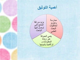 ‫التوثيق‬ ‫أهمية‬
‫ممارسة‬
‫وتعزيز‬
‫أخالقيات‬
‫البحث‬
‫العلمي‬
‫المعرفة‬ ‫ينمي‬
‫زيادة‬ ‫عبر‬
‫و‬ ‫المعلومات‬
‫وتبويب‬ ‫تراكمها‬‫ها‬
‫ثق‬ ‫من‬ ‫يزيد‬‫ة‬
‫الت‬ ‫النتائج‬‫ي‬
‫إليه‬ ‫توصل‬‫ا‬
‫الباحث‬
 