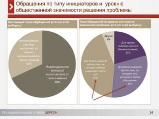 14
Обращения по типу инициаторов и уровню
общественной значимости решения проблемы
Тип инициаторов обращений (в % от всей
выборки)
Типы обращений по уровню значимости
заявленной проблемы (в % от всей выборки)
 