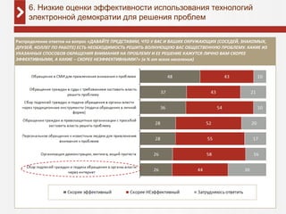 27
6. Низкие оценки эффективности использования технологий
электронной демократии для решения проблем
Распределение ответов на вопрос «ДАВАЙТЕ ПРЕДСТАВИМ, ЧТО У ВАС И ВАШИХ ОКРУЖАЮЩИХ (СОСЕДЕЙ, ЗНАКОМЫХ,
ДРУЗЕЙ, КОЛЛЕГ ПО РАБОТЕ) ЕСТЬ НЕОБХОДИМОСТЬ РЕШИТЬ ВОЛНУЮЩУЮ ВАС ОБЩЕСТВЕННУЮ ПРОБЛЕМУ. КАКИЕ ИЗ
УКАЗАННЫХ СПОСОБОВ ОБРАЩЕНИЯ ВНИМАНИЯ НА ПРОБЛЕМУ И ЕЕ РЕШЕНИЕ КАЖУТСЯ ЛИЧНО ВАМ СКОРЕЕ
ЭФФЕКТИВНЫМИ, А КАКИЕ – СКОРЕЕ НЕЭФФЕКТИВНЫМИ?» (в % от всего населения)
 