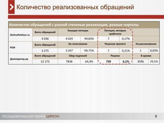 8
Количество реализованных обращений
Количество обращений с разной степенью реализации, разные порталы
OnlinePetition.ru
Всего обращений
Текущие петиции Петиции, которые
сработали
4 036 4 029 99,83% 7 0,17%
РОИ
Всего обращений На голосовании Решение принято На рассмотрении
3 275 3 267 99,75% 7 0,21% 1 0,03%
Демократор.ру
Всего обращений Сбор подписей Решено В архиве
12 173 7838 64,4% 739 6,1% 3596 29,5%
 