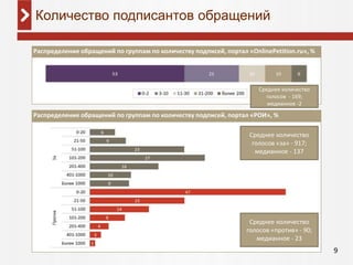 9
Количество подписантов обращений
Распределение обращений по группам по количеству подписей, портал «OnlinePetition.ru», %
Распределение обращений по группам по количеству подписей, портал «РОИ», %
Среднее количество
голосов «за» - 917;
медианное - 137
Среднее количество
голосов «против» - 90;
медианное - 23
Среднее количество
голосов - 169;
медианное -2
 
