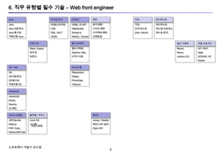 8
소프트웨어 개발자 로드맵
6. 직무 유형별 필수 기술 – Web front engineer
Java
Java
Java 네트워크
Java 동시성
객체지향 Java
C# / .Net
C#
C# 네트워크
C# 동시성
객체지향 C#
Javascript
Javascript
jQuery
Sencha
JS 패턴
서버스크립트
JSP/Servlet
Node.js
PHP, Ruby
Python/ASP.Net
자료구조
Stack, Queue
문자셋
표현식
플랫폼 / 리눅스
Linux OS
시스템
프로그래밍
마크업 언어
HQML/XHTML
CSS
XML, XSLT
JSON
HTML5
HQML JS API
WebSocket
Socket.io
WebGL, Canvas
웹 아키텍쳐
웹아키텍쳐
Apache/ Jetty
HTTP 이해
모바일 웹
Responsive
Design
PhoneGap
Titanium
패턴
분석 패턴
디자인 패턴
아키텍쳐 패턴
리팩토링
REST
Jersey / Restlet
REST API 설계
Open API
TDD
TDD
단위 테스트
jUnit / dbUnit
SW 테스트
SW 테스트
테스팅 프로세스
테스트 관리
빌드 자동화
Maven
Nexus
Jenkins (CI)
개발 프로세스
UP / RUP
Agile
SCRUM / XP
Kanba
 