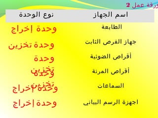 ‫الوحدة‬ ‫نوع‬ ‫الجهاز‬ ‫اسم‬
‫الطابعة‬
‫الثابت‬ ‫القرص‬ ‫جهاز‬
‫الضوئية‬ ‫أقراص‬
‫المرنة‬ ‫أقراص‬
‫السماعات‬
‫البياني‬ ‫الرسم‬ ‫اجهزة‬
‫عمل‬ ‫ورقة‬2
‫إخراج‬ ‫وحدة‬
‫إخراج‬ ‫وحدة‬
‫وحدة‬‫إخراج‬
‫وحدة‬‫تخزين‬
‫وحدة‬
‫تخزين‬‫وحدة‬
‫تخزين‬
 