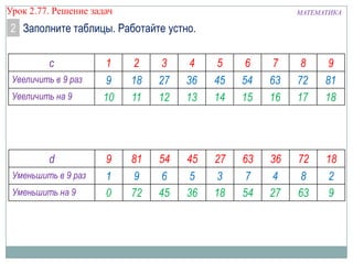 МАТЕМАТИКАУрок 2.77. Решение задач
2 Заполните таблицы. Работайте устно.
с 1 2 3 4 5 6 7 8 9
Увеличить в 9 раз
Увеличить на 9
9 18 27 36 45 54 63 72 81
10 11 12 13 14 15 16 17 18
d 9 81 54 45 27 63 36 72 18
Уменьшить в 9 раз
Уменьшить на 9
1 9 6 5 3 7 4 8 2
0 72 45 36 18 54 27 63 9
 