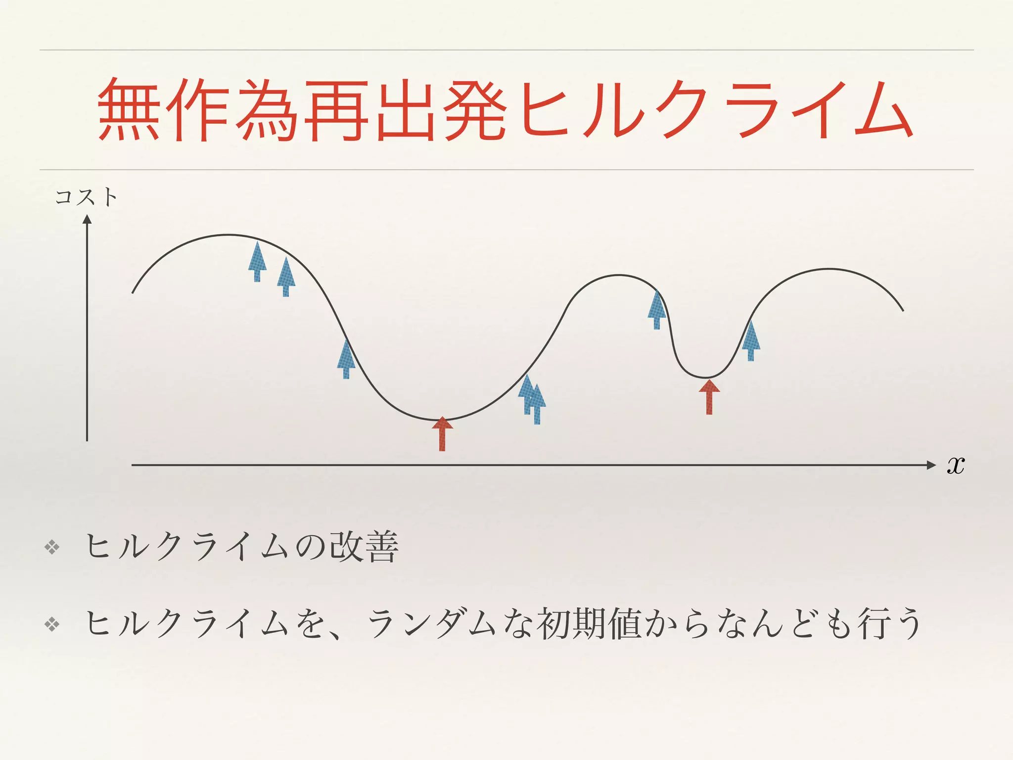 無作為再出発ヒルクライム
!
!
!
!
❖ ヒルクライムの改善!
❖ ヒルクライムを、ランダムな初期値からなんども行う
x
コスト
 