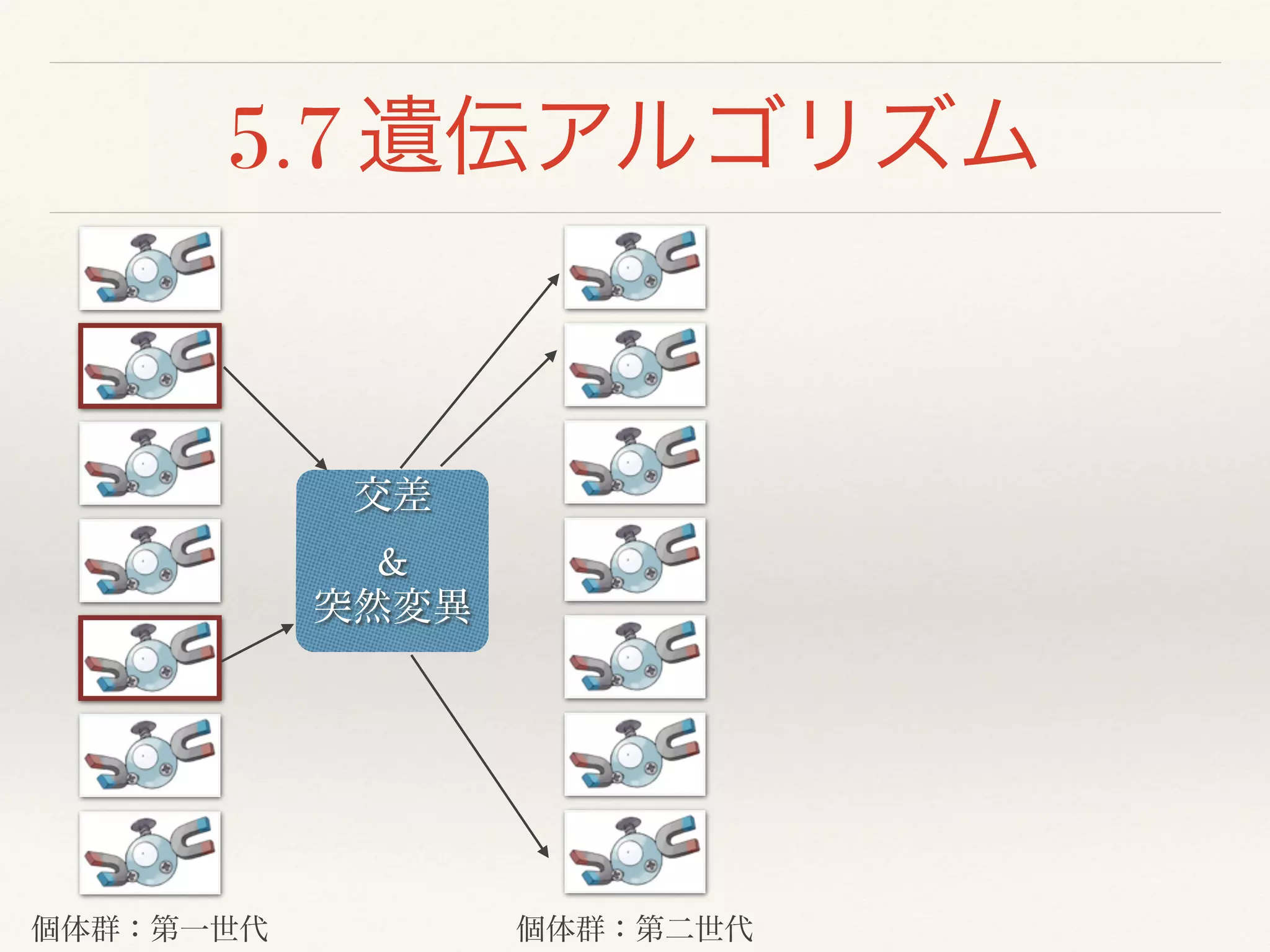 5.7 遺伝アルゴリズム
個体群：第一世代 個体群：第二世代
交差!
&!
突然変異
 