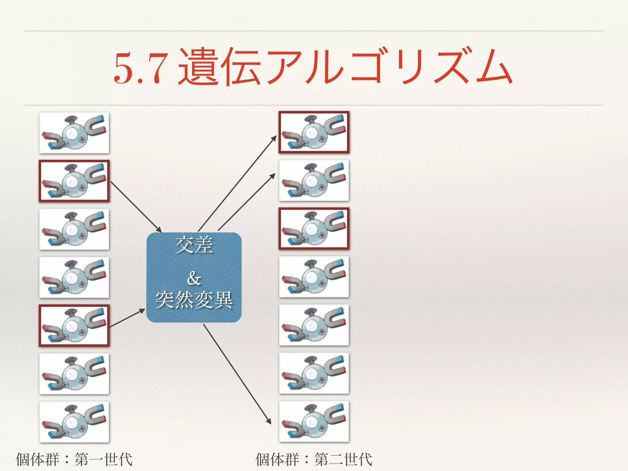 5.7 遺伝アルゴリズム
個体群：第一世代 個体群：第二世代
交差!
&!
突然変異
 