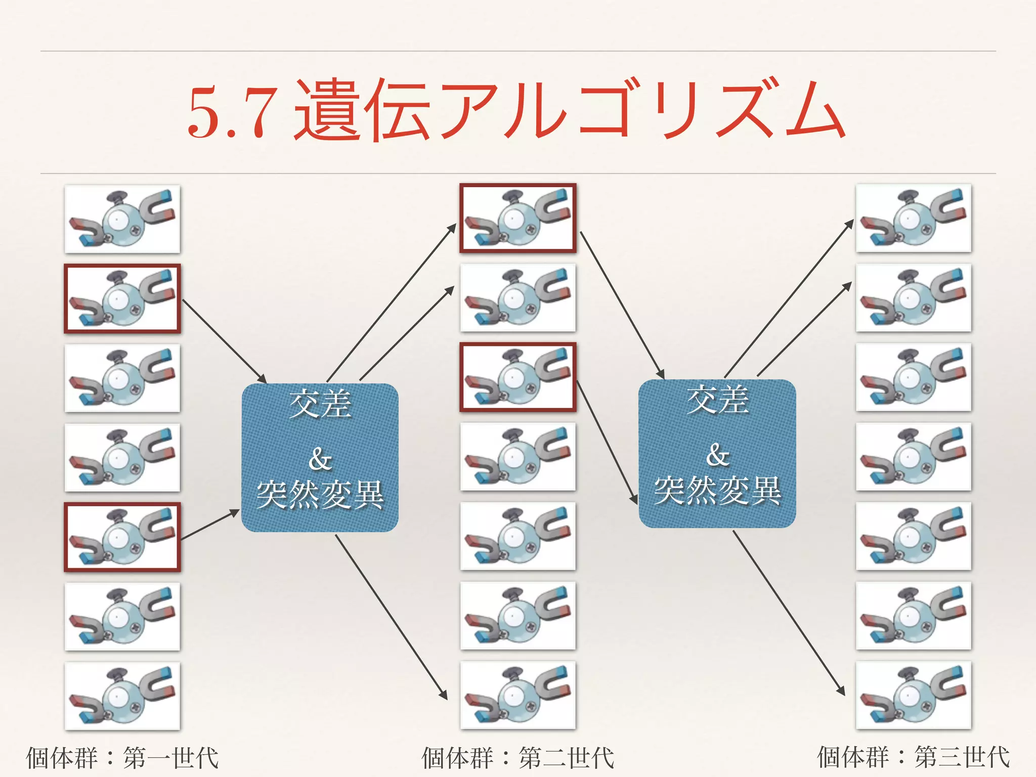 5.7 遺伝アルゴリズム
個体群：第一世代 個体群：第二世代
交差!
&!
突然変異
交差!
&!
突然変異
個体群：第三世代
 