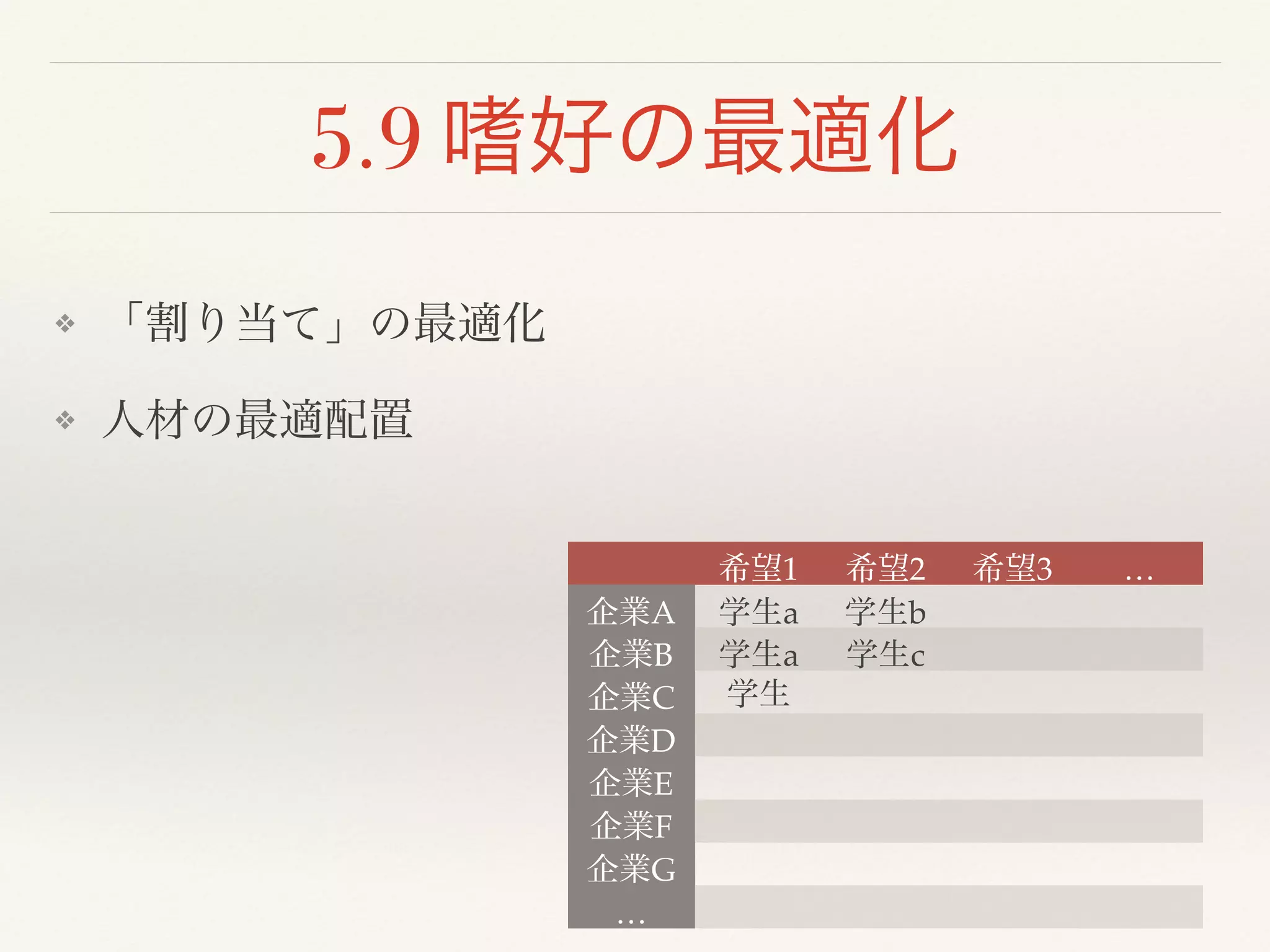 5.9 嗜好の最適化
❖ 「割り当て」の最適化!
❖ 人材の最適配置
希望1 希望2 希望3 …
企業A 学生a 学生b
企業B 学生a 学生c!
企業C 学生
企業D
企業E
企業F
企業G
…
 