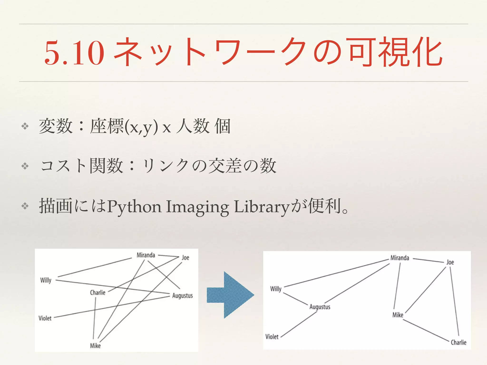 5.10 ネットワークの可視化
❖ 変数：座標(x,y) x 人数 個!
❖ コスト関数：リンクの交差の数!
❖ 描画にはPython Imaging Libraryが便利。
 