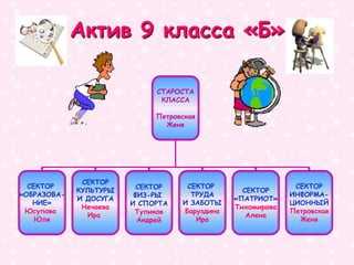 Актив 9 класса «Б»
СТАРОСТА
КЛАССА
Петровская
Женя
СЕКТОР
«ОБРАЗОВА-
НИЕ»
Юсупова
Юля
СЕКТОР
КУЛЬТУРЫ
И ДОСУГА
Нечаева
Ира
СЕКТОР
ФИЗ-РЫ
И СПОРТА
Тупиков
Андрей
СЕКТОР
ТРУДА
И ЗАБОТЫ
Баруздина
Ира
СЕКТОР
«ПАТРИОТ»
Тихомирова
Алена
СЕКТОР
ИНФОРМА-
ЦИОННЫЙ
Петровская
Женя
 