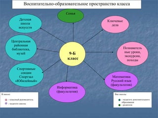 Информатика
(факультатив)
Математика
Русский язык
(факультатив)
Познаватель
ные уроки,
экскурсии,
походы
Центральная
районная
библиотека,
музей
Ключевые
дела
Детская
школа
искусств
Спортивные
секции
Спортзал
«Юбилейный»
Воспитательно-образовательное пространство класса
9-Б
класс
В школе:
- классный руководитель
- педагоги школы
Вне школы:
- педагоги дополнительного
образования
- родители
Семья
 