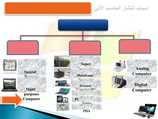 Analog
Computer
Digital
Computer
Super
Computer
Mainframe
Computer
Personal
Computer (PC)
Laptop
PC
Tablet
PDA
Special
Purpose
Computer
Multi
purposes
Computer
 