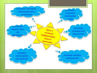 розвиває почуття
співтворчості в
колективі
розвиває
творчий
потенціал
учнів
розвиває
творчу уяву
та
фантазію
розвиває
пізнавальну
діяльність
створює
атмосферу
розкутості
розвиває творчу
активність
 