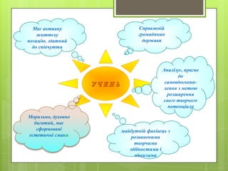 Має активну
життєву
позицію, здатний
до співчуття
Справжній
громадянин
держави
Морально, духовно
багатий, має
сформовані
естетичні смаки
Аналізує, прагне
до
самовдоскона-
лення з метою
розширення
свого творчого
потенціалу
майбутній фахівець з
розвиненими
творчими
здібностями і
нахилами
 
