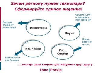ИнвесторыИнвесторы
Гос.
Сектор
Гос.
Сектор
НаукаНаука
КомпанииКомпании
Быстрая
отдача от
инвестиций
Средства для
проведения
исследований
Возможности
для бизнеса
Новые
рабочие
места
Зачем региону нужен технопарк?
Сформируйте единое видение!
...иногда цели сторон противоречат друг другу
 