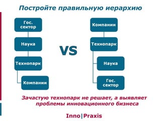Постройте правильную иерархию
Зачастую технопарк не решает, а выявляет
проблемы инновационного бизнеса
 