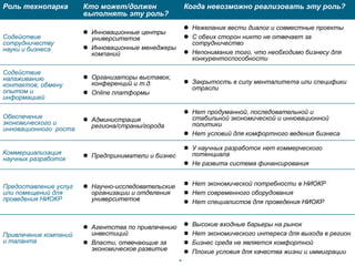 Роль технопарка Кто может/должен
выполнять эту роль?
Когда невозможно реализовать эту роль?
Содействие
сотрудничеству
науки и бизнеса
 Инновационные центры
университетов
 Инновационные менеджеры
компаний
 Нежелание вести диалог и совместные проекты
 С обеих сторон никто не отвечает за
сотрудничество
 Непонимание того, что необходимо бизнесу для
конкурентоспособности
Содействие
налаживанию
контактов, обмену
опытом и
информацией
 Организаторы выставок,
конференций и т.д.
 Online платформы
 Закрытость в силу менталитета или специфики
отрасли
Обеспечение
экономического и
инновационного роста
 Администрация
региона/страны/города
 Нет продуманной, последовательной и
стабильной экономической и инновационной
политики
 Нет условий для комфортного ведения бизнеса
Коммерциализация
научных разработок  Предприниматели и бизнес
 У научных разработок нет коммерческого
потенциала
 Не развита система финансирования
Предоставление услуг
или помещений для
проведения НИОКР
 Научно-исследовательские
организации и отделения
университетов
 Нет экономической потребности в НИОКР
 Нет современного оборудования
 Нет специалистов для проведения НИОКР
Привлечение компаний
и таланта
 Агентства по привлечению
инвестиций
 Власти, отвечающие за
экономическое развитие
 Высокие входные барьеры на рынок
 Нет экономического интереса для выхода в регион
 Бизнес среда не является комфортной
 Плохие условия для качества жизни и иммиграции
 