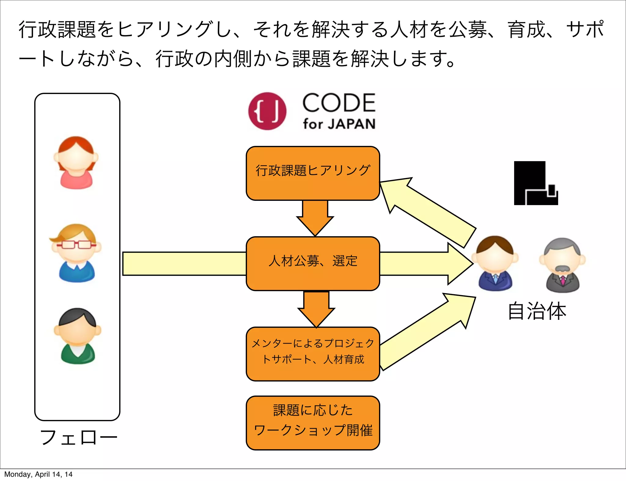 人材公募、選定
フェロー
行政課題をヒアリングし、それを解決する人材を公募、育成、サポ
ートしながら、行政の内側から課題を解決します。
行政課題ヒアリング
自治体
メンターによるプロジェク
トサポート、人材育成
課題に応じた
ワークショップ開催
Monday, April 14, 14
 