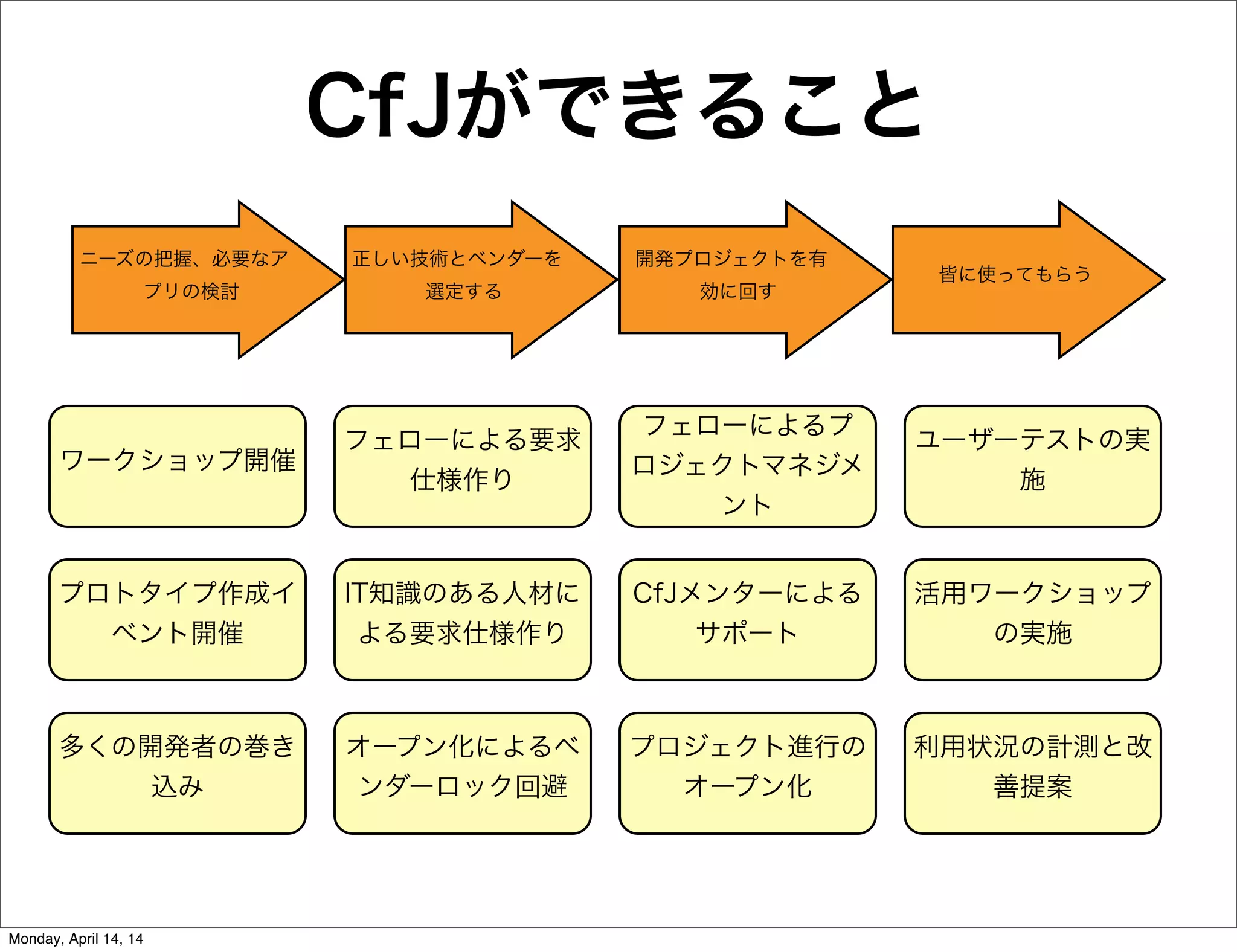 CfJができること
ニーズの把握、必要なア
プリの検討
正しい技術とベンダーを
選定する
開発プロジェクトを有
効に回す
皆に使ってもらう
ワークショップ開催
フェローによる要求
仕様作り
フェローによるプ
ロジェクトマネジメ
ント
プロトタイプ作成イ
ベント開催
CfJメンターによる
サポート
IT知識のある人材に
よる要求仕様作り
ユーザーテストの実
施
活用ワークショップ
の実施
プロジェクト進行の
オープン化
オープン化によるベ
ンダーロック回避
利用状況の計測と改
善提案
多くの開発者の巻き
込み
Monday, April 14, 14
 