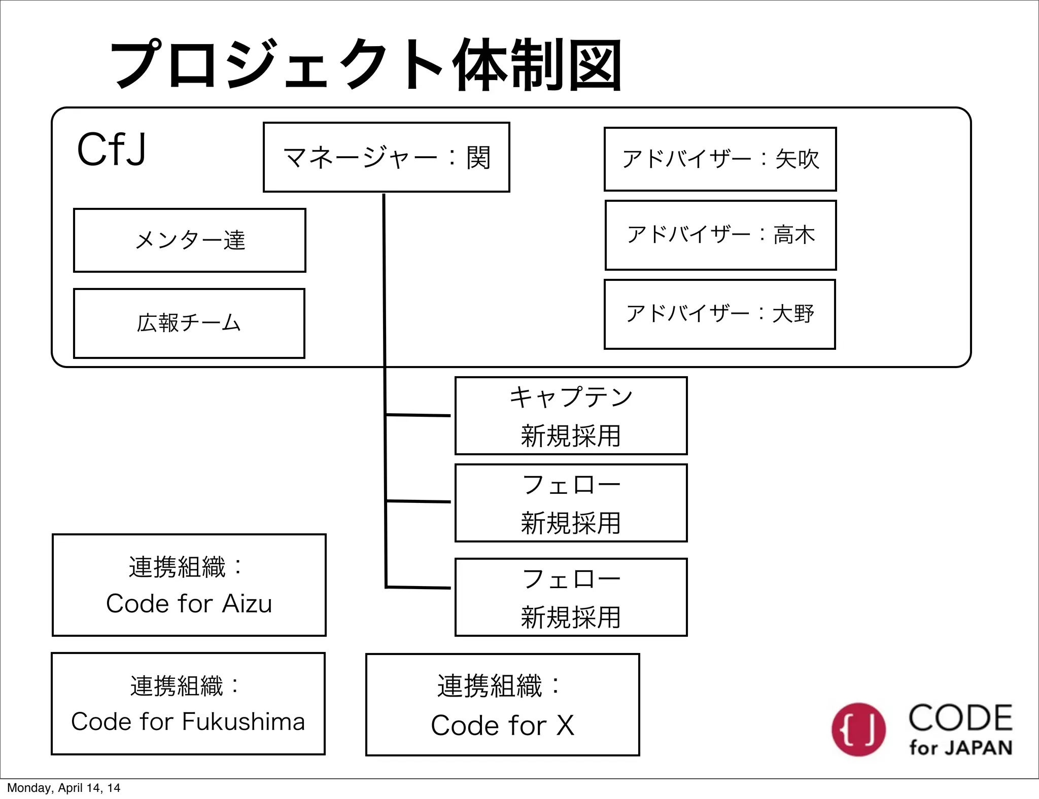 プロジェクト体制図
マネージャー：関
キャプテン
新規採用
フェロー
新規採用
フェロー
新規採用
アドバイザー：矢吹
アドバイザー：高木
連携組織：
Code for Fukushima
CfJ
連携組織：
Code for X
メンター達
広報チーム アドバイザー：大野
連携組織：
Code for Aizu
Monday, April 14, 14
 