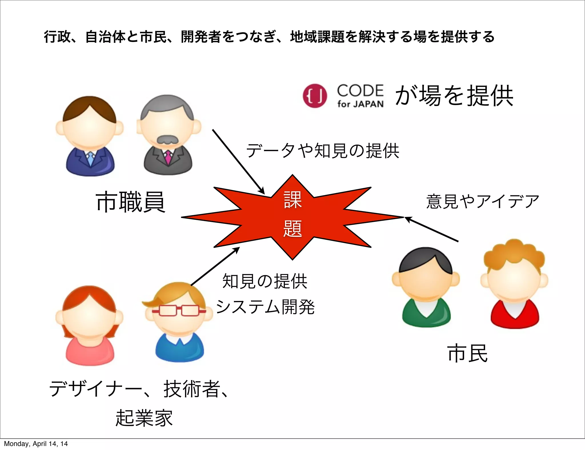 行政、自治体と市民、開発者をつなぎ、地域課題を解決する場を提供する
市職員
デザイナー、技術者、
起業家
市民
課
題
データや知見の提供
意見やアイデア
知見の提供
システム開発
が場を提供
Monday, April 14, 14
 