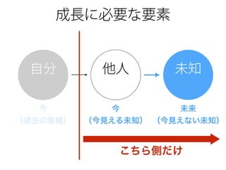 成長に必要な要素
自分
今
（今見える未知）
未来
（今見えない未知）
他人 未知
今
（過去の集積）
こちら側だけ
 