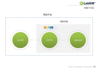 제품구성도
15Copyright ⓒ 2014 Insilicogen,Inc. All rights reserved.
GLTER LabboardIncoDB
기본구성
확장구성
 