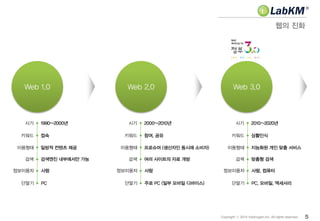 웹의 진화
5Copyright ⓒ 2014 Insilicogen,Inc. All rights reserved.
Web 2.0Web 1.0 Web 3.0
시기
키워드
이용형태
검색
정보이용자
1990~2000년
접속
검색엔진 내부에서만 가능
사람
단말기 PC
일방적 컨텐츠 제공
시기
키워드
이용형태
검색
정보이용자
2000~2010년
참여, 공유
여러 사이트의 자료 개방
사람
단말기 주로 PC (일부 모바일 디바이스)
프로슈머 (생산자인 동시에 소비자)
시기
키워드
이용형태
검색
정보이용자
2010~2020년
상황인식
맞춤형 검색
사람, 컴퓨터
단말기 PC, 모바일, 액세서리
지능화된 개인 맞춤 서비스
 