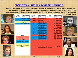 ‫נשים‬
‫בממשלה‬
‫הממשלה‬ ‫מספר‬
(‫הכהונה‬ ‫)שנות‬
‫נשים‬
‫בממשלה‬
‫הממשלה‬ ‫מספר‬
(‫הכהונה‬ ‫)שנות‬
‫נשים‬
‫בממשלה‬
‫הממשלה‬ ‫מספר‬
(‫הכהונה‬ ‫)שנות‬
3 29 (2001-2003) 1 (PM) 15 (1969-1974) 1 1 (1949-1950)
4 30 (2003-2006) 1 (PM) 16 (1974) 1 2 (1950-1951)
3 31 (2006-2009) 1 17 (1974-1977) 1 3 (1951-1952)
3 (32 (2009-2012 0 18 (1977-1981) 1 4 (1952-1954)
1 19 (1981-1983) 1 5 (1954-1955)
1 20 (1983-1984) 1 6 (1955)
0 21 (1984-1986) 1 7 (1955-1958)
1 22 (1986-1988) 1 8 (1958-1959)
0 23 (1988-1990) 1 9 (1959-1961)
0 24 (1990-1992) --- 10 (1961-1963)
2 25 (1992-1995) 1 11 (1963-1964)
2 26 (1995-1996) 1 12 (1964-1966)
1 27 (1996-1999) --- 13 (1966-1969)
2 28 (1999-2001) 1 (PM)
14 (1969)
38 :‫סכ"ה‬
:‫מקרא‬
‫מפלגת‬ ‫בהרכבת‬ ‫ממשלה‬
‫העבודה‬
‫תנועת‬ ‫בהרכבת‬ ‫ממשלה‬
‫הליכוד‬
‫מפלגת‬ ‫בהרכבת‬ ‫ממשלה‬
‫קדימה‬
:‫בממשלה‬ - ‫בישראל‬ ‫נשים‬ ‫ייצוג‬ ‫הבטחת‬
‫ישראל‬ ‫בממשלות‬ ‫שכיהנו‬ ‫הנשים‬ ‫מספר‬ ‫סקירת‬:‫הבאים‬ ‫הנתונים‬ ‫את‬ ‫חושפת‬‫הממשלה‬ ‫כהונת‬ ‫סוף‬ ‫עד‬ ‫כי‬
-‫ה‬22‫כינון‬ ‫מתקופת‬ ‫רק‬ .(‫מאיר‬ ‫גולדה‬ - ‫בלבד‬ ‫אחת‬ ‫ממשלה‬ ‫)וראש‬ ‫בלבד‬ ‫אחת‬ ‫שרה‬ ‫רק‬ ‫לרוב‬ ‫כהנה‬ ,
-‫ה‬ ‫הממשלה‬25-‫לכ‬ ‫הנשים‬ ‫מספר‬ ‫צמח‬ ,‫ואילך‬2-4‫לכהן‬ ‫כלשהי‬ ‫אישה‬ ‫הצליחה‬ ‫טרם‬ ‫)כאשר‬ ‫ממשלה‬ ‫בכל‬
(‫ממשלה‬ ‫כראש‬
 