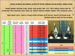 ‫וועדת‬
‫החינוך‬
‫וועדת‬
‫העבודה‬
‫והרווחה‬
‫החוץ‬ ‫וועדת‬
‫והביטחון‬
‫וועדת‬
‫הכספים‬
‫נשיאות‬
‫הכנסת‬
‫חברות‬
‫כנסת‬
‫הכנסת‬ ‫מספר‬
(‫כהונה‬ ‫)שנות‬
5 3 1 0 0 12 1(1949-1951)
5 2 1 0 1 12 2 (1951-1955)
7 2 -- 0 1 13 3 (1955-1959)
3 3 1 0 1 10 4 (1959-1961)
4 3 1 -- 2 11 5 (1961-1965)
5 2 0 0 4 10 6(1965-1969)
3 2 0 0 1 8 7 (1969-1973)
3 2 0 0 0 12 8 (1973-1977)
4 4 0 0 2 9 9 (1977-1981)
1 4 1 0 0 9 10(1981-1984)
1 5 1 1 1 10 11 (1984-1988)
3 2 2 0 9 12(1988-1992)
3 4 3 0 2 11 13 (1992-1996)
2 3 0 0 0 9 14(1996-1999)
3 2 1 1 3 16 15 (1999-2003)
5 0 4 2 18 16 (2003-2006)
3 3 3 1 17 17 (2006-2009)
3 2 2 0 1 21 18(2009-2012)
60 46 17 11 22 217 :‫סכ"ה‬
:‫מקרא‬
‫העבודה‬ ‫מפלגת‬ ‫בשליטת‬ ‫כנסת‬
‫הליכוד‬ ‫תנועת‬ ‫בשליטת‬ ‫כנסת‬
‫קדימה‬ ‫מפלגת‬ ‫בשליטת‬ ‫כנסת‬
:‫הבאים‬ ‫הנתונים‬ ‫את‬ ‫חושפת‬ ,‫לדורותיהן‬ ‫ישראל‬ ‫בכנסות‬ ‫שכיהנו‬ ‫הנשים‬ ‫מספר‬ ‫סקירת‬
-‫ה‬ ‫הכנסת‬ ‫כהונת‬ ‫סוף‬ ‫עד‬14‫מאשר‬ ‫השמאל‬ ‫מפלגות‬ ‫בקרב‬ ‫בעיקר‬ ‫גבוה‬ ‫הנשים‬ ‫ייצוג‬ ‫היה‬ ,
-‫ה‬ ‫מהכנסת‬ .‫הימין‬15-‫ה‬ ‫מהכנסת‬ ‫גבוה‬ ‫נשאר‬ ‫אך‬ ,‫לכנסת‬ ‫מכנסת‬ ‫משתנה‬ ‫המספר‬14.‫וקודמותיה‬
‫מאוד‬ ‫ומעט‬ (‫חינוך‬ ,‫ורווחה‬ ‫)עבודה‬ ‫נשיות‬ ‫בוועדות‬ ‫לכהן‬ ‫מרבות‬ ,‫לכנסת‬ ‫שנבחרות‬ ‫נשים‬
.(‫וכספים‬ ‫וביטחון‬ ‫)חוץ‬ ‫גבריות‬ ‫בוועדות‬
 