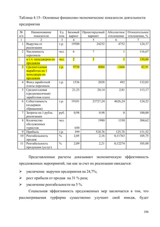 106
Таблица 4.15– Основные финансово-экономические показатели деятельности
предприятия
№
п/п
Наименование
показателя
Ед.
изм.
Базовый
варинт
Проектируемый
вариант
Абсолютное
отклонение
Относительное
отклонение, %
1 2 3 4 5 6 7
1 Выручка от
реализации
т.р. 19500 24252 4752 124,37
2 Численность
персонала
чел. 6 7 1 116,67
в т.ч. менеджеров по
продажам
чел. 2 3 1 150,00
3 Среднегодовая
выработка на 1
менеджера по
продажам
т.р. 9750 8084 -1666 82,91
4 Фонд заработной
платы персонала
т.р. 1536 2028 492 132,03
5 Среднегодовая
(среднемесячная)
заработная плата
21,33 24,14 2,81 113,17
6 Себестоимость
(издержки
обращения)
т.р. 19101 23727,24 4626,24 124,22
7 Затраты на 1 рубль
реализации
руб. 0,98 0,98 0 100,00
8 Количество
обслуженных
туристов
чел.
650
1980 1330 304,62
9 Прибыль т.р. 399 524,76 125,76 131,52
10 Рентабельность
продаж
% 2,05 2,16 0,11763 105,75
11 Рентабельность
продукции (услуг)
% 2,09 2,21 0,12274 105,88
Представленные расчеты доказывают экономическую эффективность
предложенных мероприятий, так как за счет их реализации ожидается:
 увеличение выручки предприятия на 24,7%;
 рост прибыли от продаж на 31 % раза;
 увеличение рентабельности на 5 %.
Социальная эффективность предложенных мер заключается в том, что
рассматриваемая турфирма существенно улучшит свой имидж, будет
 