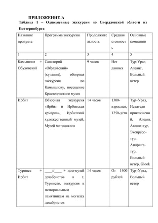 ПРИЛОЖЕНИЕ А
Таблица 1 – Однодневные экскурсии по Свердловской области из
Екатеринбурга
Название
продукта
Программа экскурсии Продолжите
льность
Средняя
стоимост
ь
Основные
компании
1 2 3 4 5
Камышлов +
Обуховский
Санаторий
«Обуховский»
(купание), обзорная
экскурсия по
Камышлову, посещение
Краеведческого музея
9 часов Нет
данных
Тур-Урал,
Алеант,
Вольный
ветер
Ирбит Обзорная экскурсия
«Ирбит и Ирбитская
ярмарка», Ирбитский
художественный музей,
Музей мотоциклов
14 часов 1300-
взрослые,
1250-дети
Тур–Урал,
Искатели
приключени
й, Алеант,
Авеню–тур,
Экспресс–
тур,
Амарант–
тур,
Вольный
ветер, Glook
Туринск +
Ирбит
____//____ + дом-музей
декабристов в г.
Туринске, экскурсия к
мемориальным
памятникам на могилах
декабристов
14 часов От 1400
рублей
Тур–Урал,
Вольный
ветер
 