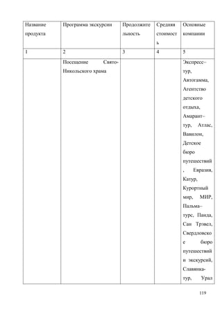 119
Название
продукта
Программа экскурсии Продолжите
льность
Средняя
стоимост
ь
Основные
компании
1 2 3 4 5
Посещение Свято-
Никольского храма
Экспресс–
тур,
Автогамма,
Агентство
детского
отдыха,
Амарант–
тур, Атлас,
Вавилон,
Детское
бюро
путешествий
, Евразия,
Катур,
Курортный
мир, МИР,
Пальма–
турс, Панда,
Сан Трэвел,
Свердловско
е бюро
путешествий
и экскурсий,
Славянка-
тур, Урал
 