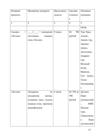 121
Название
продукта
Программа экскурсии Продолжите
льность
Средняя
стоимост
ь
Основные
компании
1 2 3 4 5
Glook
Сысерть +
«Холзан»
____//____ + посещение
питомника хищных
птиц «Холзан»
8 часов От 700
рублей
Тур–Урал,
Алеант,
Авеню–тур,
Аркаим–
трэвел,
Автогамма,
Амарант–
тур,
Вольный
ветер,
Вавилон,
Сан трэвел,
Тесис-
Екатеринбур
г
«Холзан» Экскурсия по
вольерному центру,
угощение чаем, полеты
хищных птиц, просмотр
видеофильмов.
6 часов От 550 до
700
рублей
Детское
бюро
путешествий
, МИР,
Пальма–
турс,
Свердловско
е бюро
путешествий
 