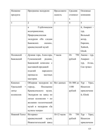 125
Название
продукта
Программа экскурсии Продолжите
льность
Средняя
стоимост
ь
Основные
компании
1 2 3 4 5
в Глубочинском
водохранилище,
Природоведческая
экскурсия «По следам
Бажовских сказов»,
краеведческий музей
й, Амарант –
тур,
Вольный
ветер,
Евразия,
Хайвэй,
Glook
Полевской -
Бажовский
Думная гора, Азов-гора,
Гумешевский родник,
Бажовский комплекс с
выставкой-продажей
изделий народного
промысла местных
мастеров.
7 часов От 750
рублей
Авеню – тур,
Амарант –
тур, Атлас,
Сан трэвел
Каменск –
Уральский +
литье
колоколов
Обзорная экскурсия по
городу, Посещение
Краеведческого музея.
Экскурсия на завод по
литью колоколов + по
желанию геологический
музей и экскурсия «За
кулисы театра»
Нет данных От 800 до
1100
рублей
Тур – Урал,
Искатели
приключени
й, Glook
Нижний Тагил Историко-
краеведческий музей,
Нижнетагильский завод
10-12 часов От 750
рублей
Тур – Урал,
Искатели
приключени
 