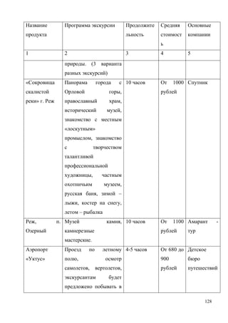 128
Название
продукта
Программа экскурсии Продолжите
льность
Средняя
стоимост
ь
Основные
компании
1 2 3 4 5
природы. (3 варианта
разных экскурсий)
«Сокровища
скалистой
реки» г. Реж
Панорама города с
Орловой горы,
православный храм,
исторический музей,
знакомство с местным
«лоскутным»
промыслом, знакомство
с творчеством
талантливой
профессиональной
художницы, частным
охотничьим музеем,
русская баня, зимой –
лыжи, костер на снегу,
летом – рыбалка
10 часов От 1000
рублей
Спутник
Реж, п.
Озерный
Музей камня,
камнерезные
мастерские.
10 часов От 1100
рублей
Амарант -
тур
Аэропорт
«Уктус»
Проезд по летному
полю, осмотр
самолетов, вертолетов,
экскурсантам будет
предложено побывать в
4-5 часов От 680 до
900
рублей
Детское
бюро
путешествий
 
