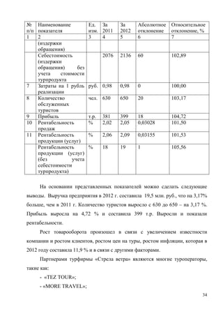 34
№
п/п
Наименование
показателя
Ед.
изм.
За
2011
За
2012
Абсолютное
отклонение
Относительное
отклонение, %
1 2 3 4 5 6 7
(издержки
обращения)
Себестоимость
(издержки
обращения) без
учета стоимости
турпродукта
2076 2136 60 102,89
7 Затраты на 1 рубль
реализации
руб. 0,98 0,98 0 100,00
8 Количество
обслуженных
туристов
чел. 630 650 20 103,17
9 Прибыль т.р. 381 399 18 104,72
10 Рентабельность
продаж
% 2,02 2,05 0,03028 101,50
11 Рентабельность
продукции (услуг)
% 2,06 2,09 0,03155 101,53
Рентабельность
продукции (услуг)
(без учета
себестоимости
турпродукта)
% 18 19 1 105,56
На основании представленных показателей можно сделать следующие
выводы. Выручка предприятия в 2012 г. составила 19,5 млн. руб., что на 3,17%
больше, чем в 2011 г. Количество туристов выросло с 630 до 650 – на 3,17 %.
Прибыль выросла на 4,72 % и составила 399 т.р. Выросли и показали
рентабельности.
Рост товарооборота произошел в связи с увеличением известности
компании и ростом клиентов, ростом цен на туры, ростом инфляции, которая в
2012 году составила 11,9 % и в связи с другими факторами.
Партнерами турфирмы «Стрела ветра» являются многие туроператоры,
такие как:
- «TEZ TOUR»;
- «MORE TRAVEL»;
 