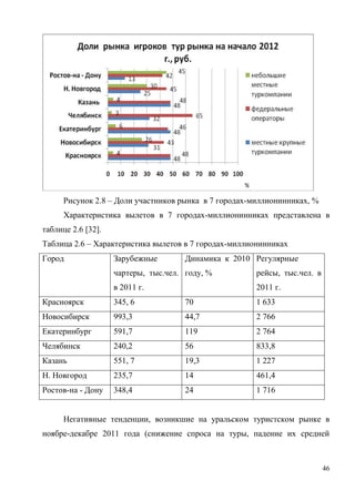 46
Рисунок 2.8 – Доли участников рынка в 7 городах-миллионинниках, %
Характеристика вылетов в 7 городах-миллионинниках представлена в
таблице 2.6 [32].
Таблица 2.6 – Характеристика вылетов в 7 городах-миллионинниках
Город Зарубежные
чартеры, тыс.чел.
в 2011 г.
Динамика к 2010
году, %
Регулярные
рейсы, тыс.чел. в
2011 г.
Красноярск 345, 6 70 1 633
Новосибирск 993,3 44,7 2 766
Екатеринбург 591,7 119 2 764
Челябинск 240,2 56 833,8
Казань 551, 7 19,3 1 227
Н. Новгород 235,7 14 461,4
Ростов-на - Дону 348,4 24 1 716
Негативные тенденции, возникшие на уральском туристском рынке в
ноябре-декабре 2011 года (снижение спроса на туры, падение их средней
 