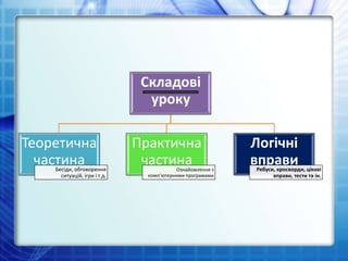 Складові
уроку
Теоретична
частинаБесіди, обговорення
ситуацій, ігри і т.д.
Практична
частинаОзнайомлення з
комп’ютерними програмами
Логічні
вправиРебуси, кросворди, цікаві
вправи, тести та ін.
 