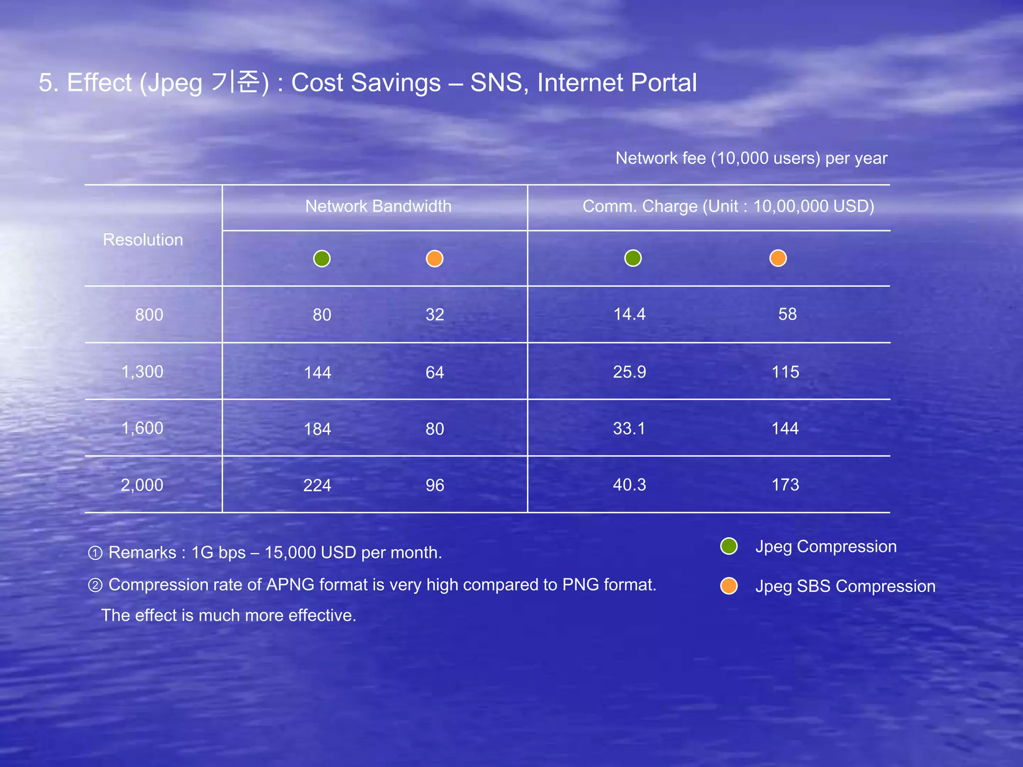 5. Effect (Jpeg 기준) : Cost Savings – SNS, Internet Portal
Network fee (10,000 users) per year
Resolution
800
1,300
1,600
2,000
80
144
184
224
Jpeg Compression
Jpeg SBS Compression
Network Bandwidth
32
64
80
96
Comm. Charge (Unit : 10,00,000 USD)
14.4
25.9
33.1
40.3
58
115
144
173
① Remarks : 1G bps – 15,000 USD per month.
② Compression rate of APNG format is very high compared to PNG format.
The effect is much more effective.
 