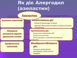 Як діє Алергодил
(азеластин)
Антигістамінна дія:
• Блокує Н1-рецептори гістаміну
• Зменшує вивільнення гістаміну тучними клітинами
і базофілами
Протизапальна дія:
• Блокує синтез лейкотрієнів и PAF
• Блокує синтез цитокінів
• Блокує індуковану алергенами проліферацію
Тлімфоцитів
Мембраностабілізуюча
дія:
• Зменшує дегрануляцію
еозинофілів, тучних клітин і
базофілів
Усунення симптомів
Лікування
запалення верхніх
дихальних шляхів
Профілактика
симптомів
Азеластин Horak & Zieglmayer, 2009
 