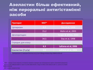 Препарат NNT* Дослідження
Цетиризин 8,9 Day et al, 1998
Фексофенадин 15,2 Wahn et al, 2003
Дезлоратадин 17,9 Berger & White, 2003
Лоратадин 34,5 Day et al, 1998
Середнє для класу 15,2
Азеластин (1 р/д) 6,3 LaForce et al, 2006
Азеластин (2 р/д) 5,0 LaForce et al, 2006
*NNT – середнє число пацієнтів, які повинні отримати препарат для попередження одного негативного результату
Day et al, JACI 1998;101:638-45; Wahn et al JACI 2003;763-69; Berger & White AAAI 2003;91:205-11; LaForce et al AAAI
1996;76:181-88
NNT: number needed to treat
Використано із змінами Portnoy et al, Curr Allergy Asthma Rep 2004;4:439-46
Азеластин більш ефективний,
ніж пероральні антигістамінні
засоби
 